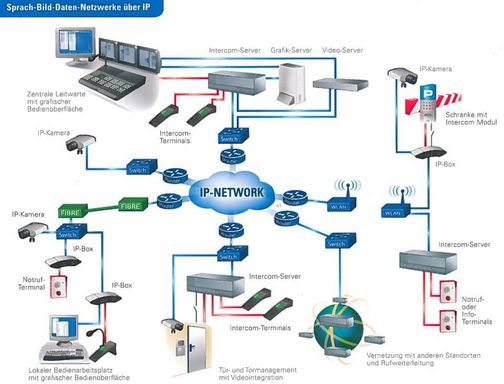 Intercom goes IP