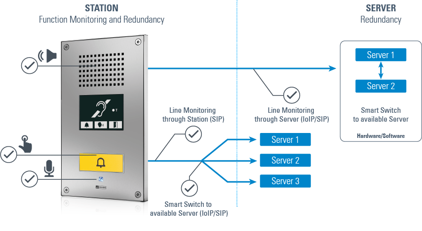 Station- and server-side function monitoring and redundancy