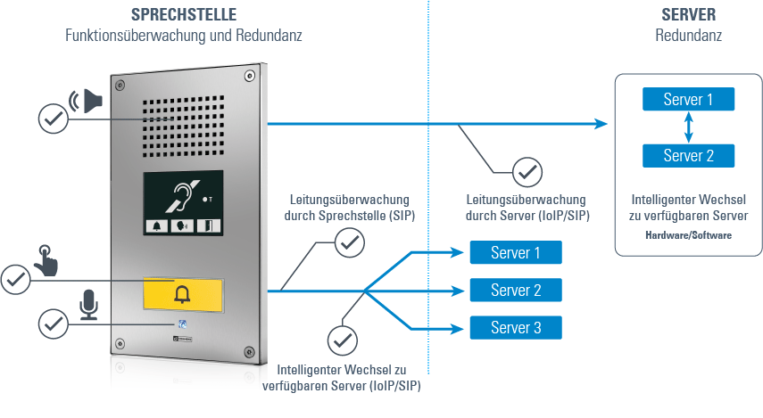 Funktionsüberwachung und Redundanz